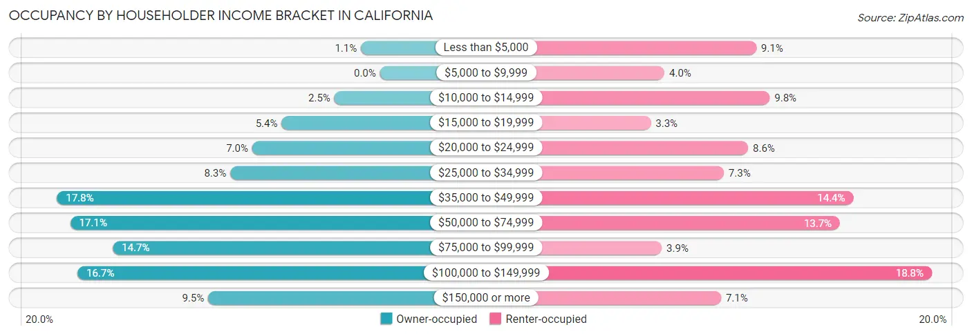 Occupancy by Householder Income Bracket in California