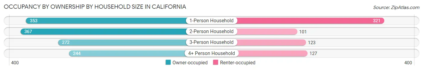 Occupancy by Ownership by Household Size in California