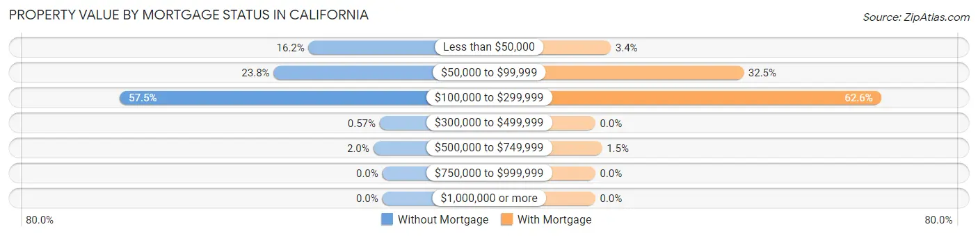 Property Value by Mortgage Status in California