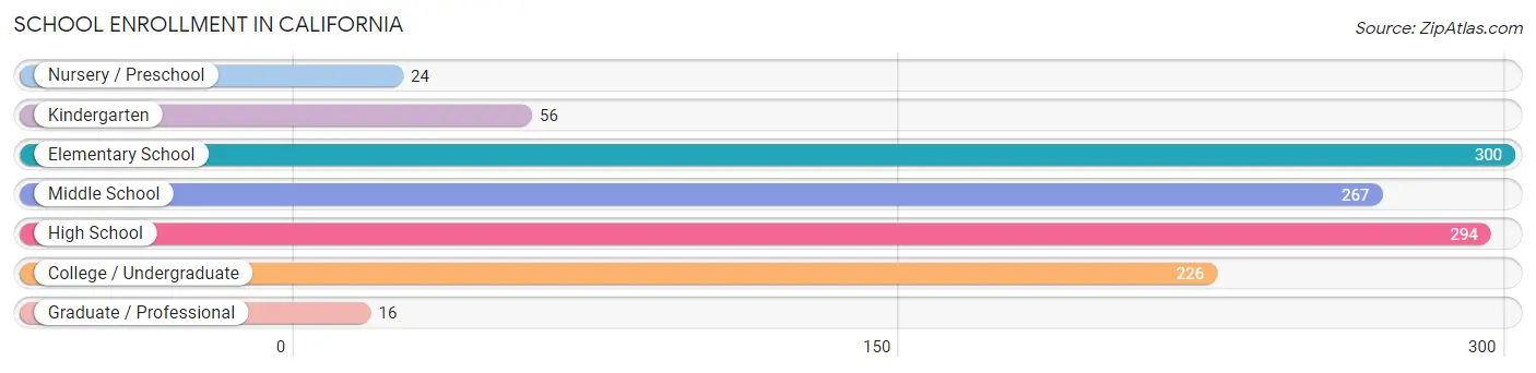 School Enrollment in California