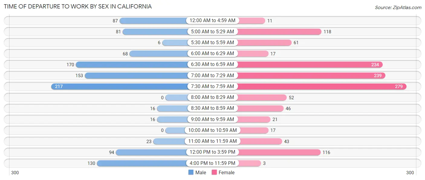 Time of Departure to Work by Sex in California