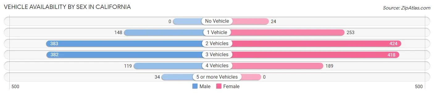 Vehicle Availability by Sex in California