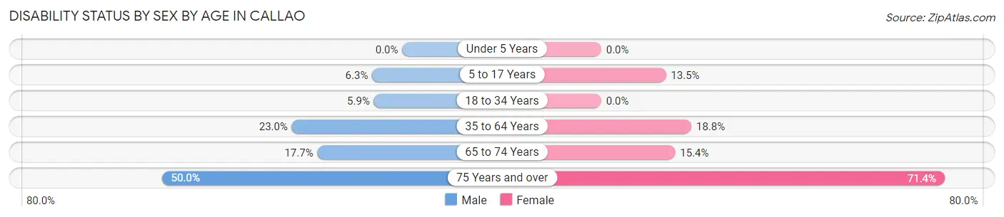 Disability Status by Sex by Age in Callao