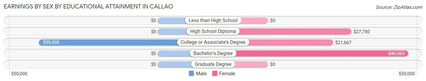 Earnings by Sex by Educational Attainment in Callao