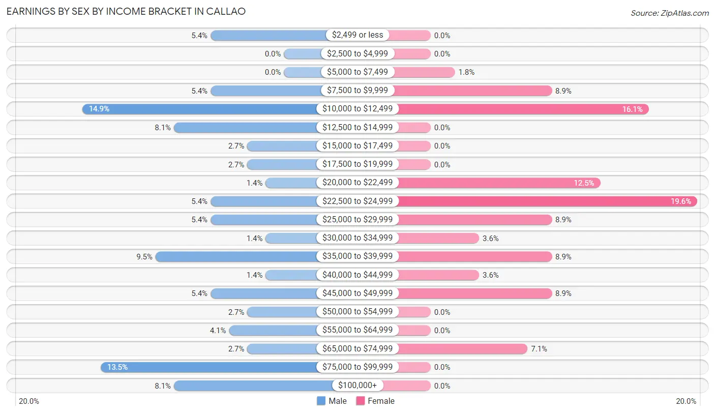 Earnings by Sex by Income Bracket in Callao