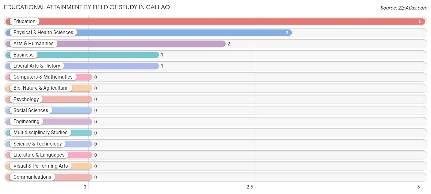 Educational Attainment by Field of Study in Callao