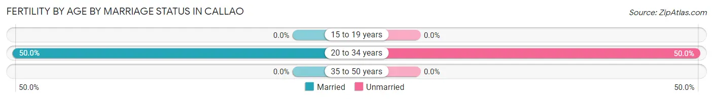Female Fertility by Age by Marriage Status in Callao