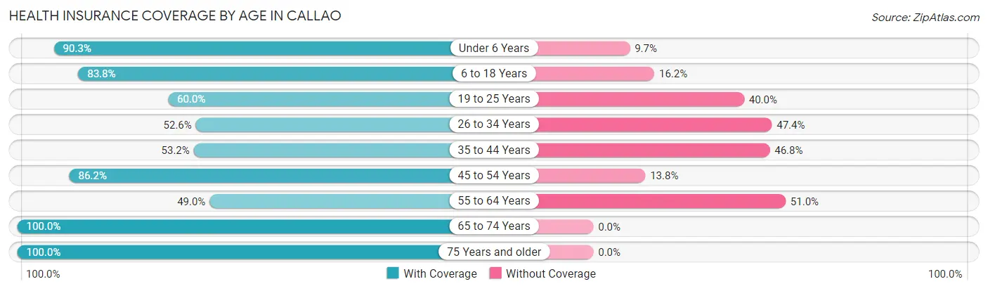 Health Insurance Coverage by Age in Callao