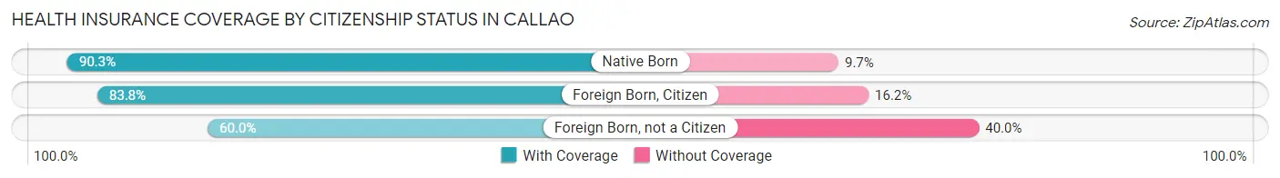Health Insurance Coverage by Citizenship Status in Callao