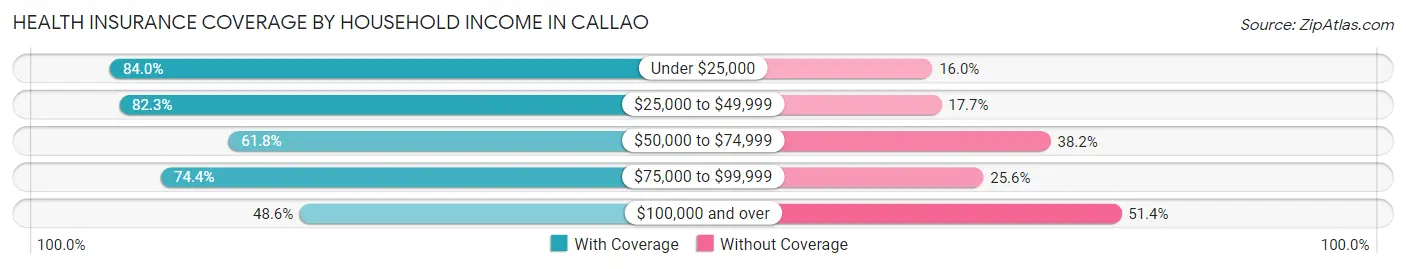 Health Insurance Coverage by Household Income in Callao
