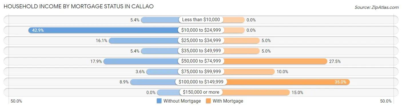Household Income by Mortgage Status in Callao