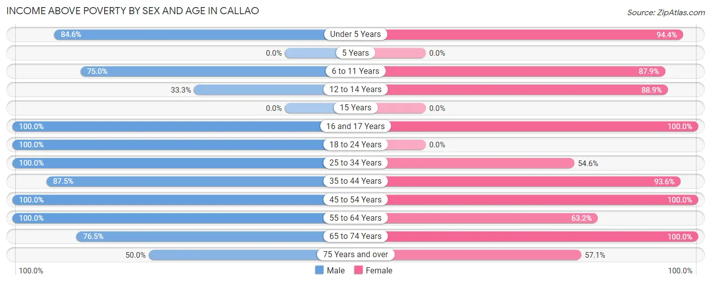 Income Above Poverty by Sex and Age in Callao