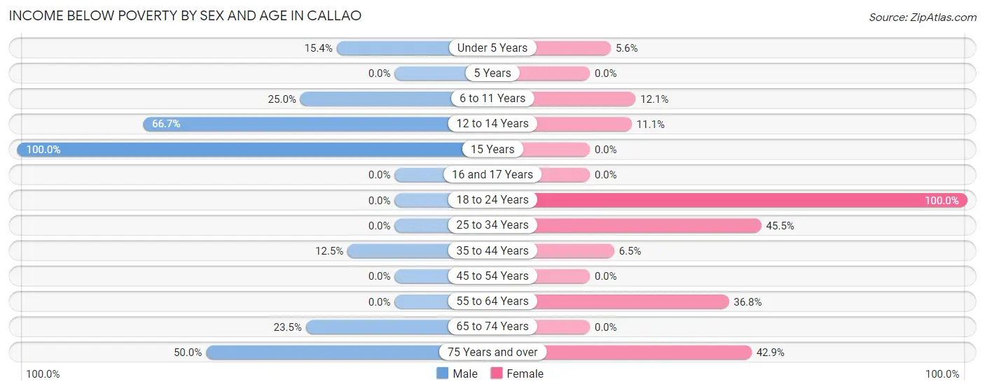 Income Below Poverty by Sex and Age in Callao