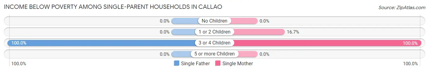 Income Below Poverty Among Single-Parent Households in Callao