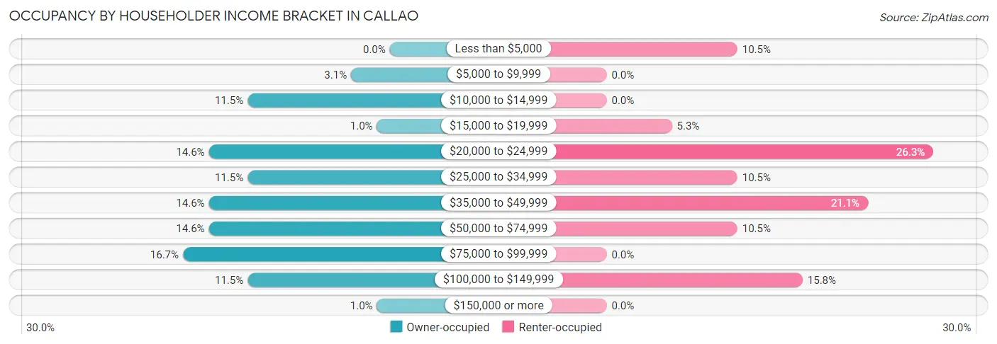Occupancy by Householder Income Bracket in Callao
