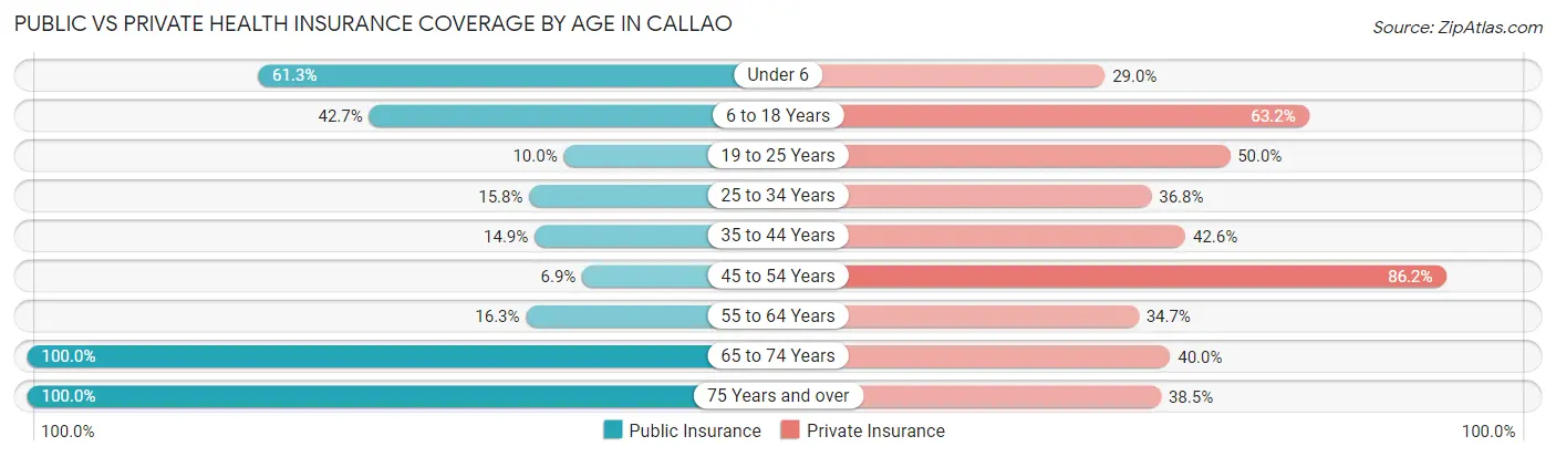 Public vs Private Health Insurance Coverage by Age in Callao