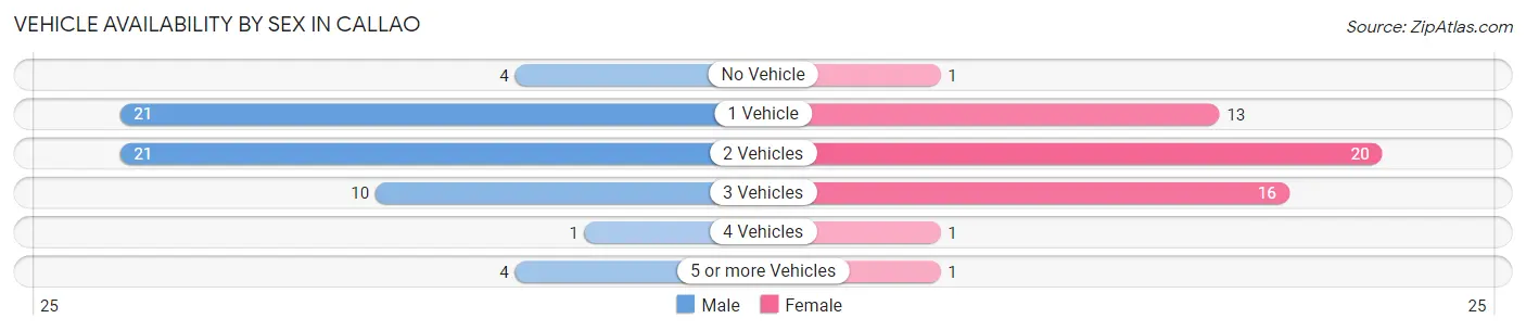 Vehicle Availability by Sex in Callao