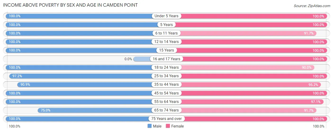 Income Above Poverty by Sex and Age in Camden Point