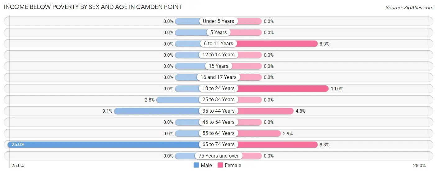Income Below Poverty by Sex and Age in Camden Point