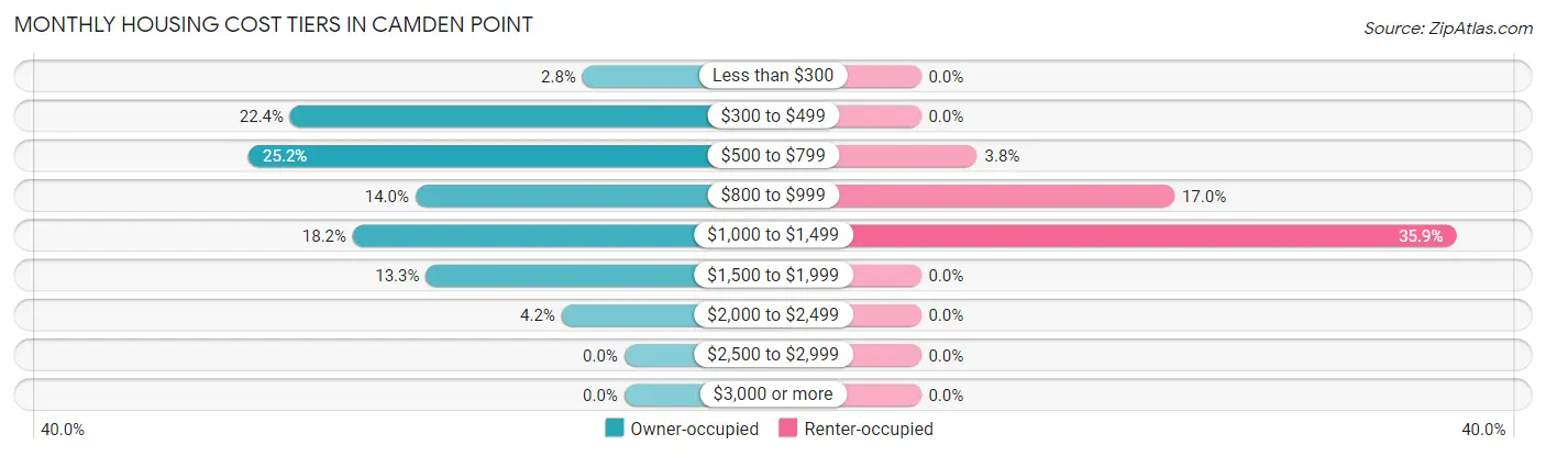 Monthly Housing Cost Tiers in Camden Point