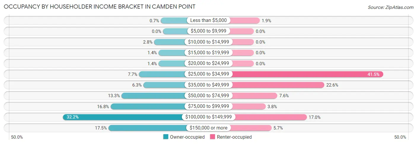 Occupancy by Householder Income Bracket in Camden Point
