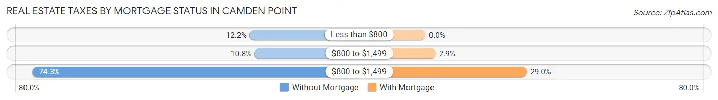Real Estate Taxes by Mortgage Status in Camden Point