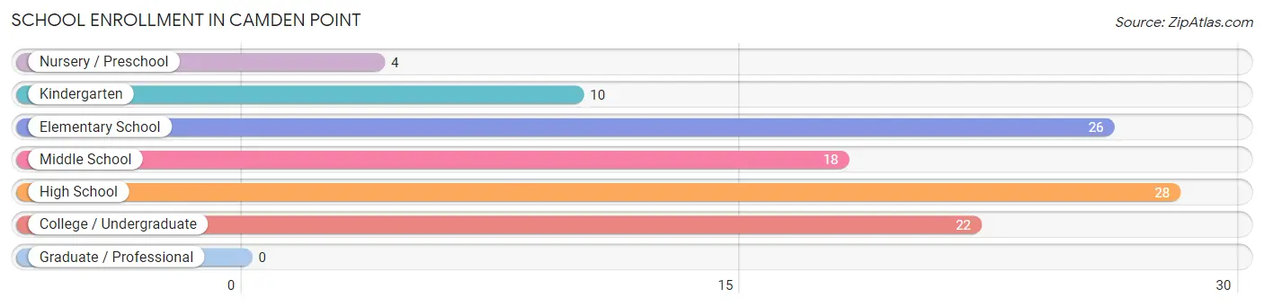 School Enrollment in Camden Point