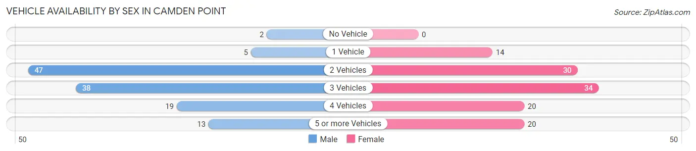 Vehicle Availability by Sex in Camden Point