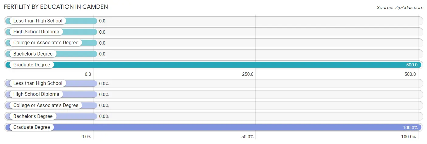 Female Fertility by Education Attainment in Camden