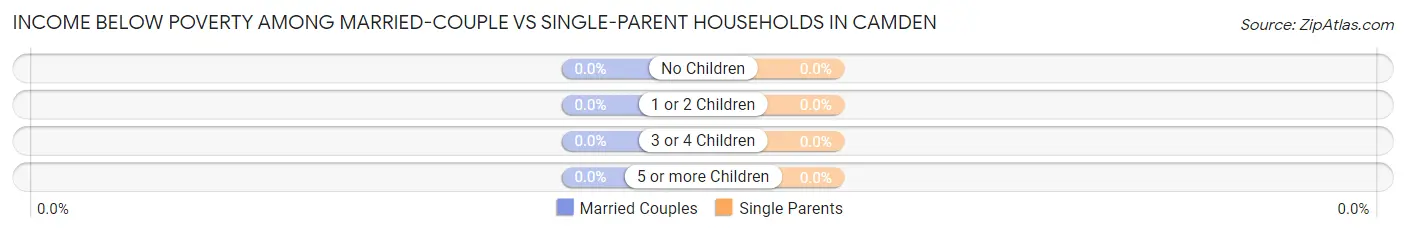 Income Below Poverty Among Married-Couple vs Single-Parent Households in Camden