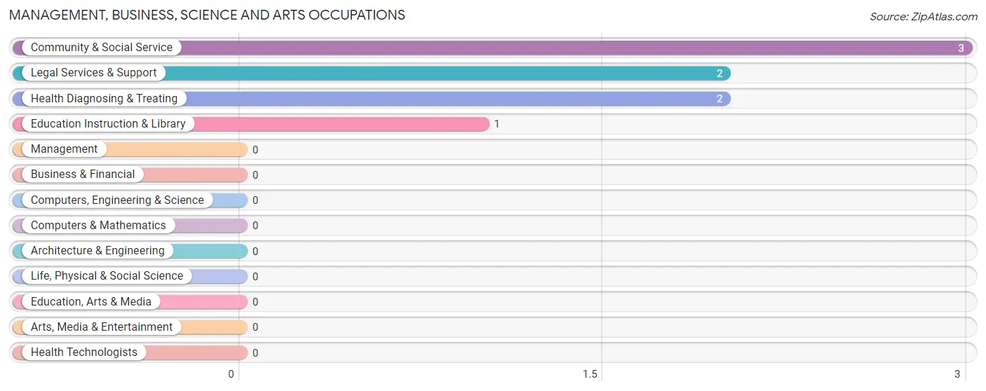 Management, Business, Science and Arts Occupations in Camden