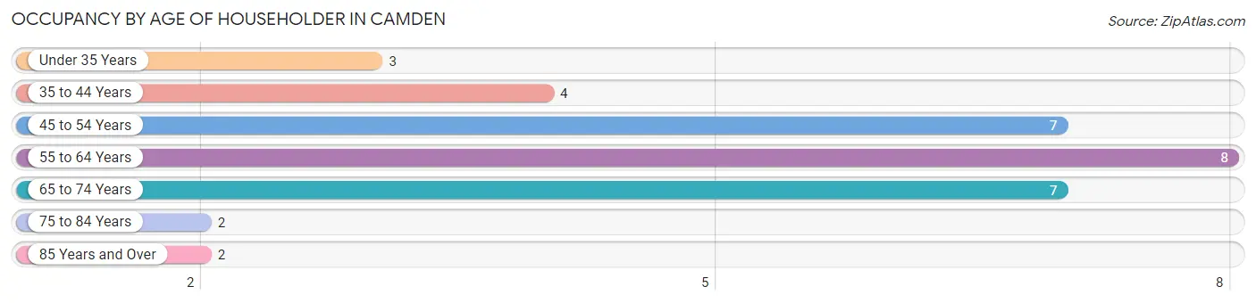 Occupancy by Age of Householder in Camden