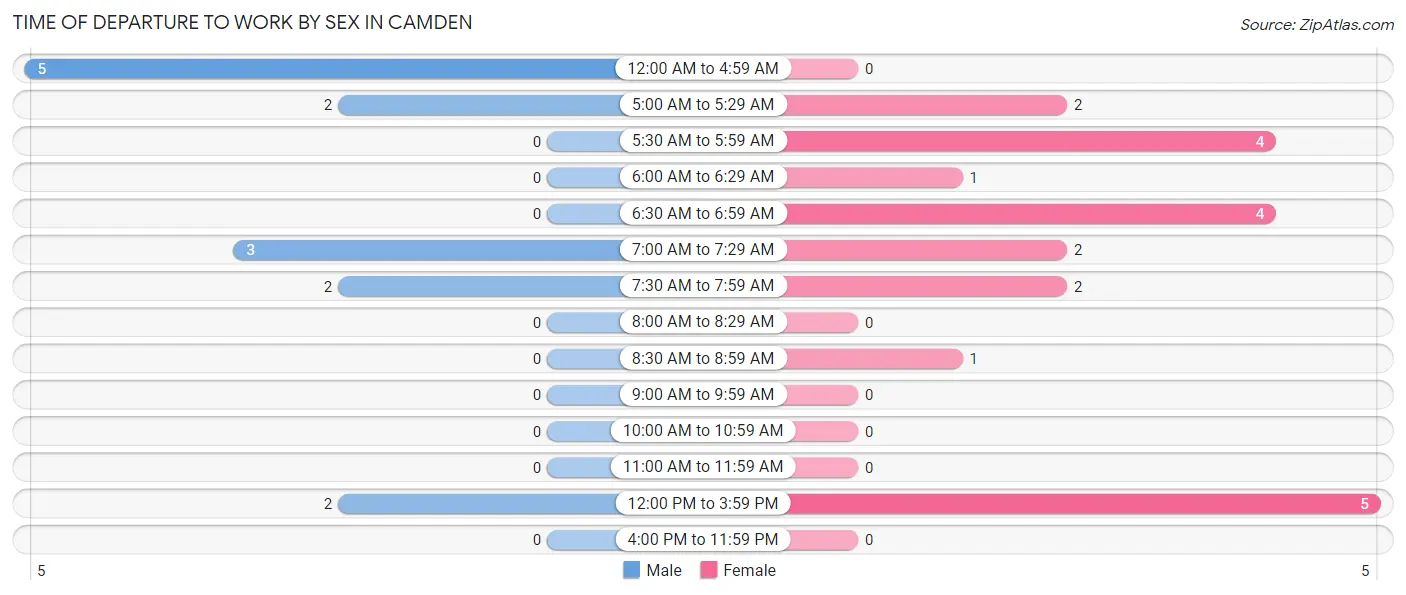 Time of Departure to Work by Sex in Camden