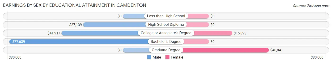Earnings by Sex by Educational Attainment in Camdenton
