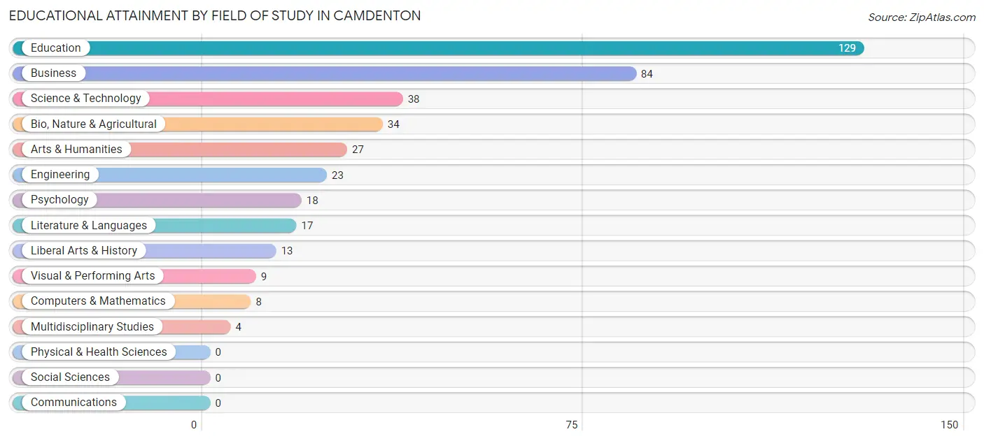 Educational Attainment by Field of Study in Camdenton