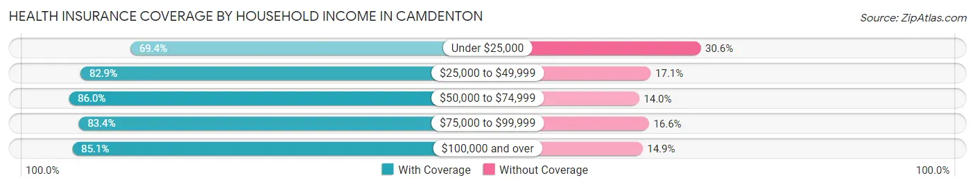 Health Insurance Coverage by Household Income in Camdenton