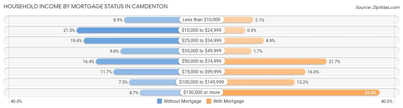 Household Income by Mortgage Status in Camdenton