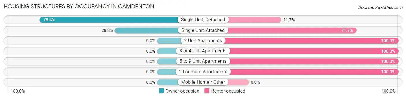 Housing Structures by Occupancy in Camdenton
