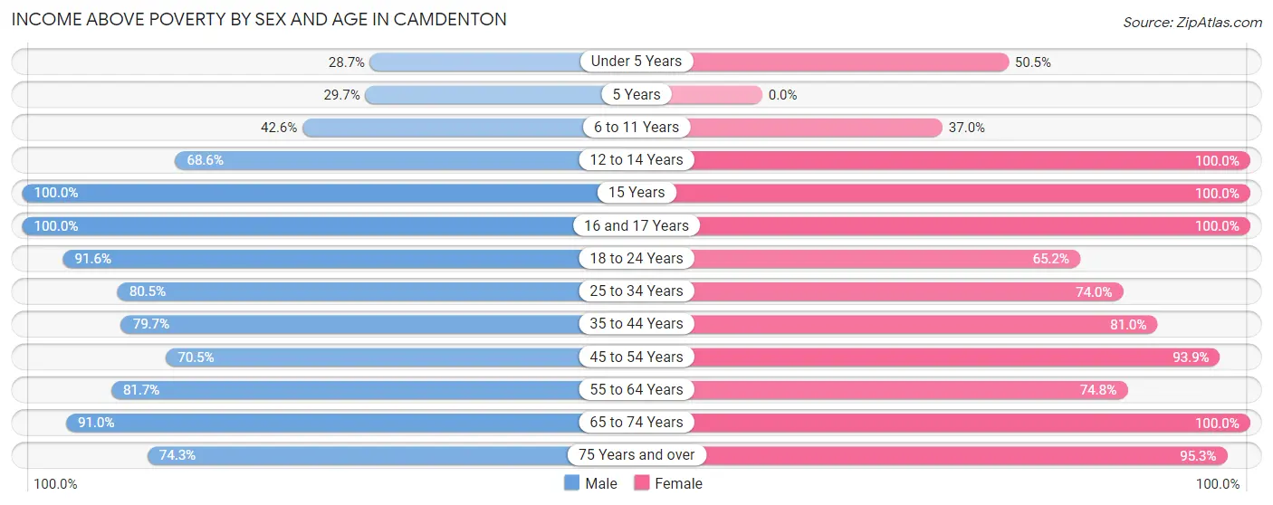 Income Above Poverty by Sex and Age in Camdenton