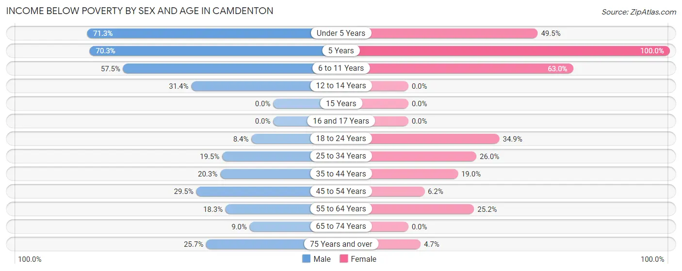 Income Below Poverty by Sex and Age in Camdenton