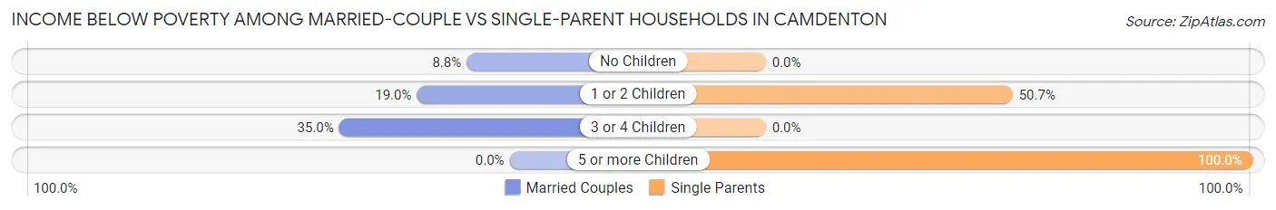 Income Below Poverty Among Married-Couple vs Single-Parent Households in Camdenton