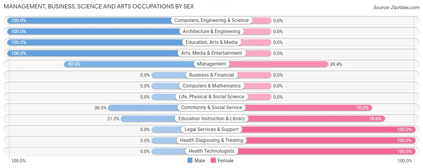 Management, Business, Science and Arts Occupations by Sex in Camdenton