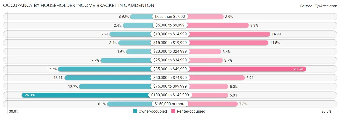 Occupancy by Householder Income Bracket in Camdenton