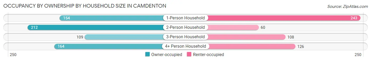 Occupancy by Ownership by Household Size in Camdenton