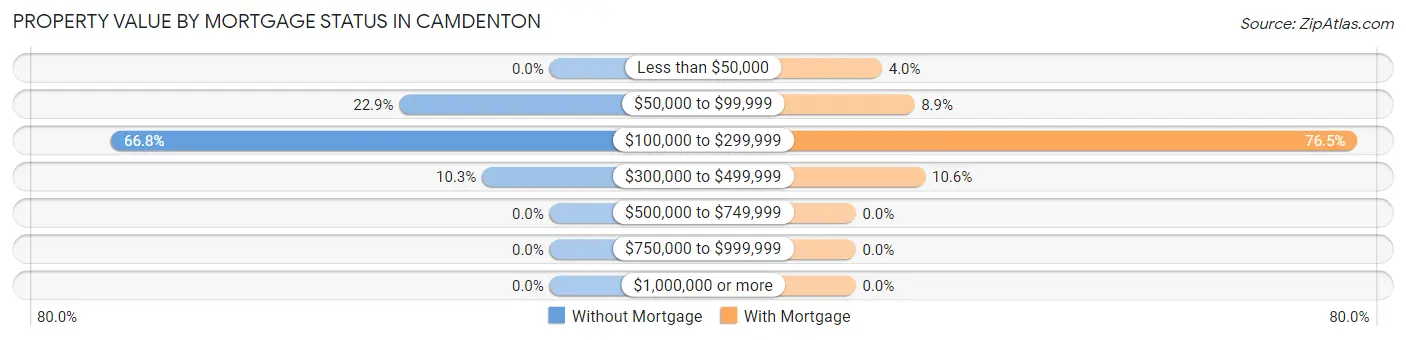 Property Value by Mortgage Status in Camdenton