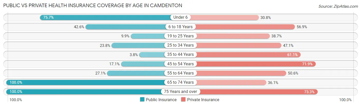 Public vs Private Health Insurance Coverage by Age in Camdenton