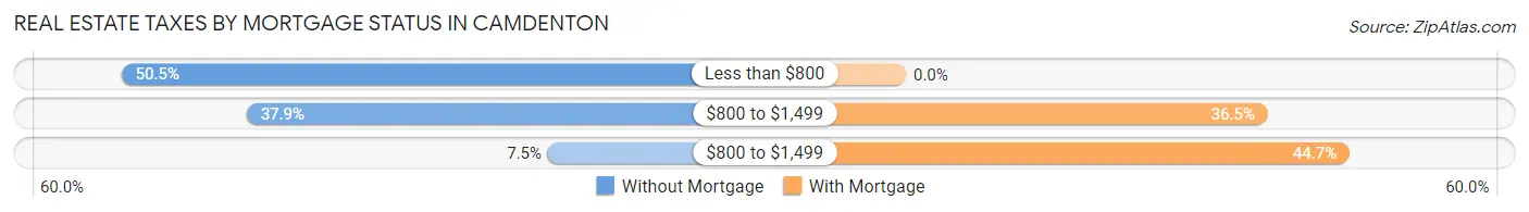 Real Estate Taxes by Mortgage Status in Camdenton