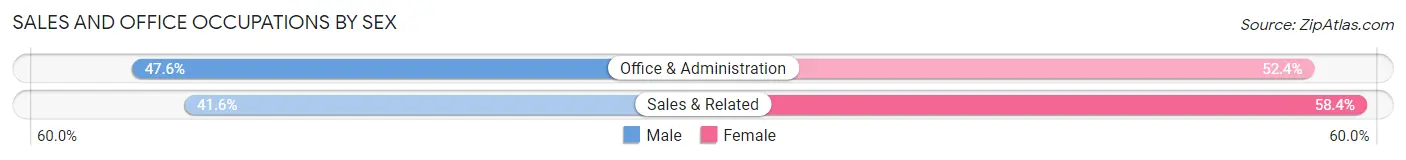 Sales and Office Occupations by Sex in Camdenton