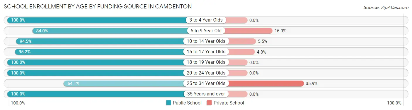 School Enrollment by Age by Funding Source in Camdenton