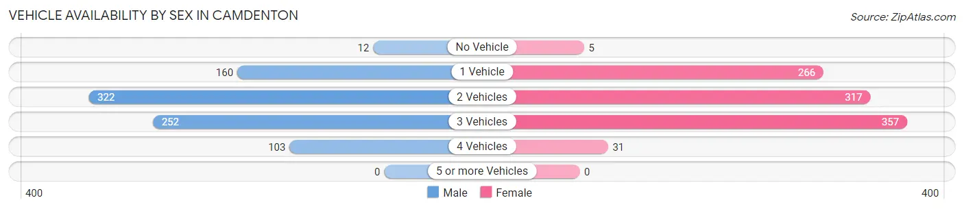 Vehicle Availability by Sex in Camdenton